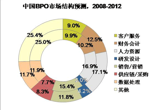 中國軟件外包服務內(nèi)需市場 現(xiàn)狀分析與發(fā)展建議
